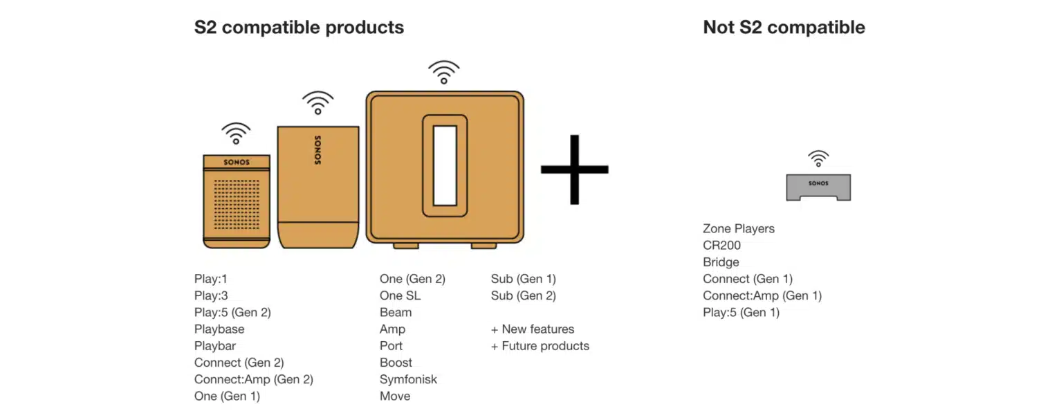 A diagram of S2 Compatible products
