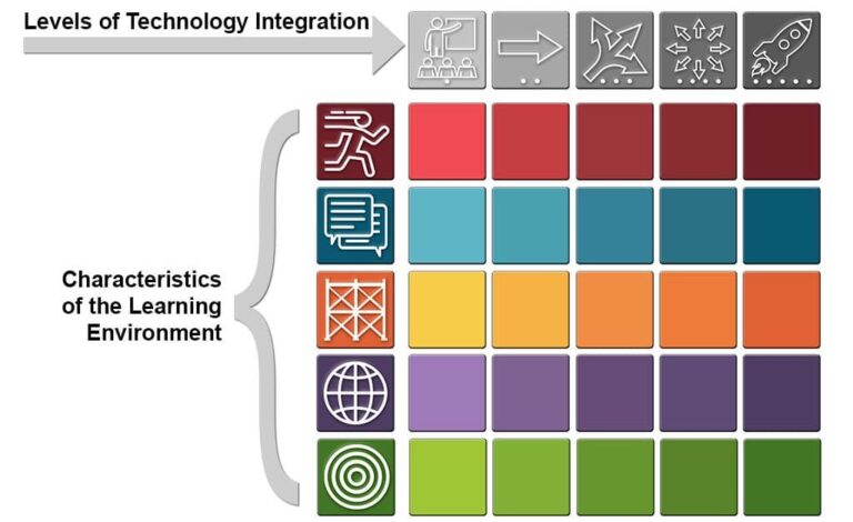 Boost Student Learning with Technology Integration Matrix