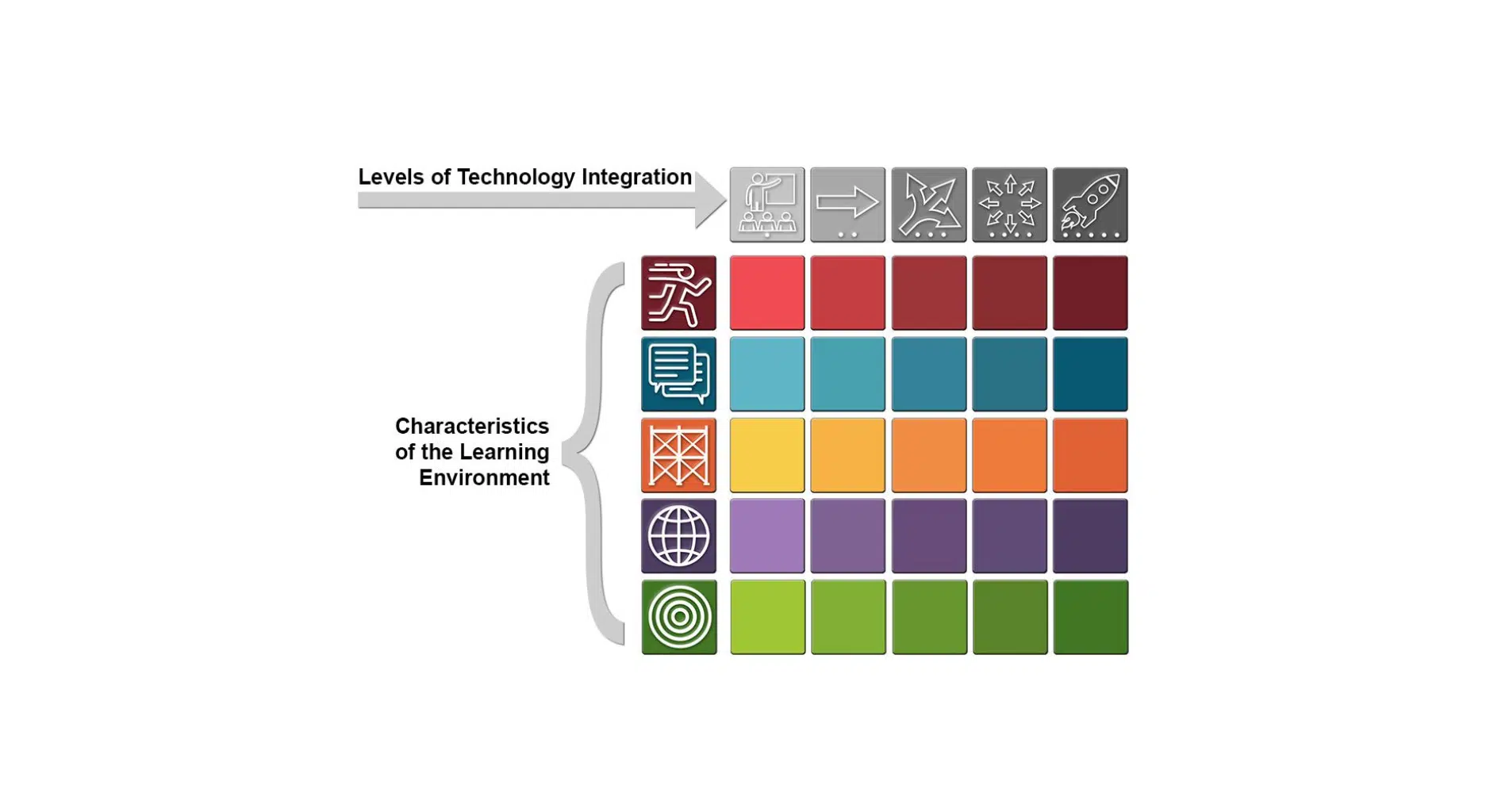 Level of Technology Integration